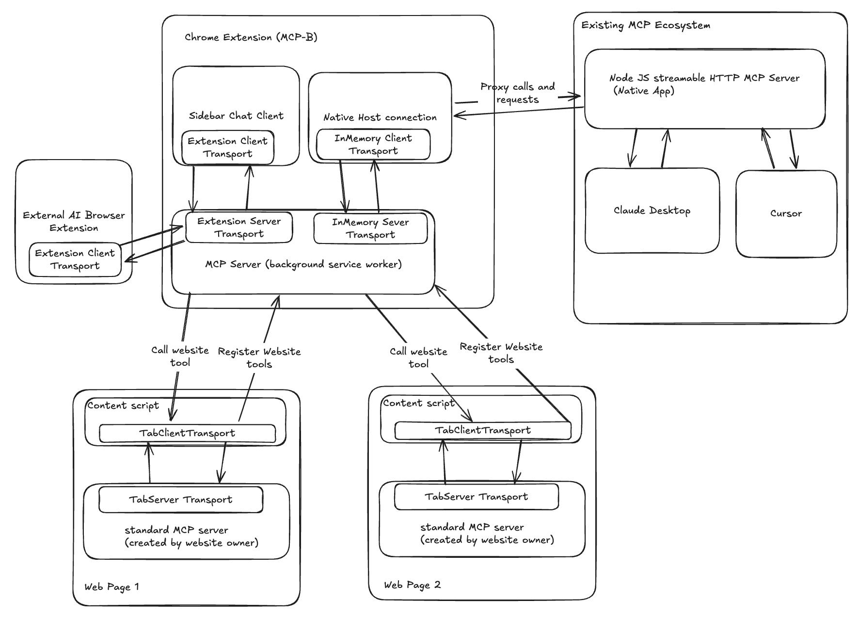 MCP-B Architecture - Browser Model Context Protocol connecting web applications to AI agents through W3C standards